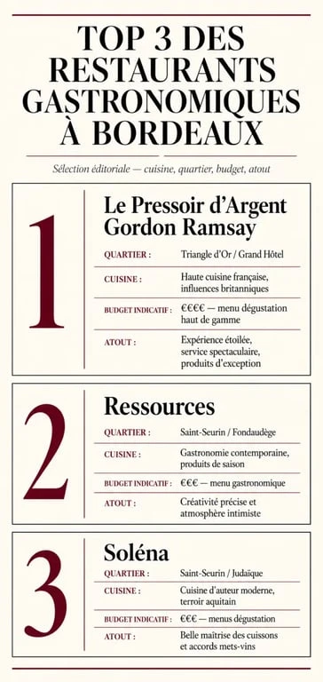Infographie du top 3 des meilleurs restaurants gastronomiques à Bordeaux avec Le Pressoir d’Argent Gordon Ramsay, Ressources et Soléna